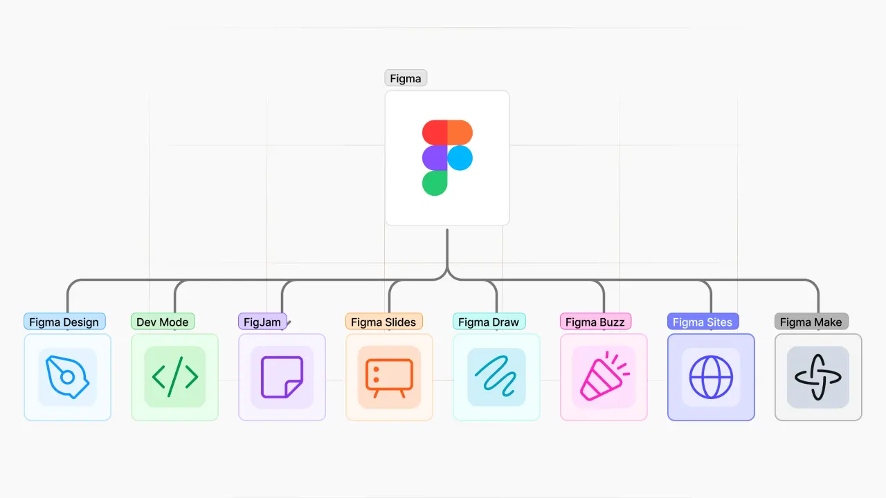 Ecosistema de herramientas de Figma